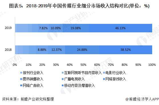 【前瞻分析】2023-2028年中国传媒行业的现状及前景分析(图6)