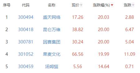 传媒板块涨566% 盛天网络涨2003%居首(图2)