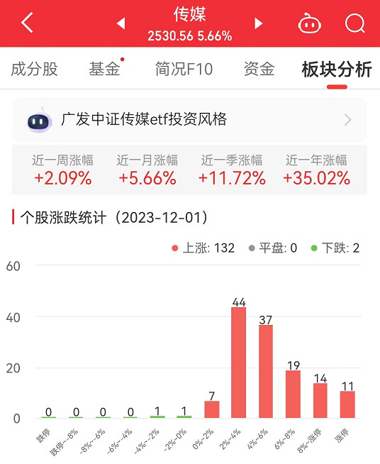 传媒板块涨566% 盛天网络涨2003%居首(图1)